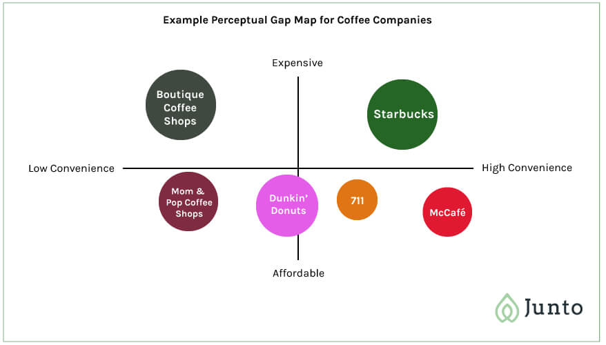 Perceptual Gap Map Example