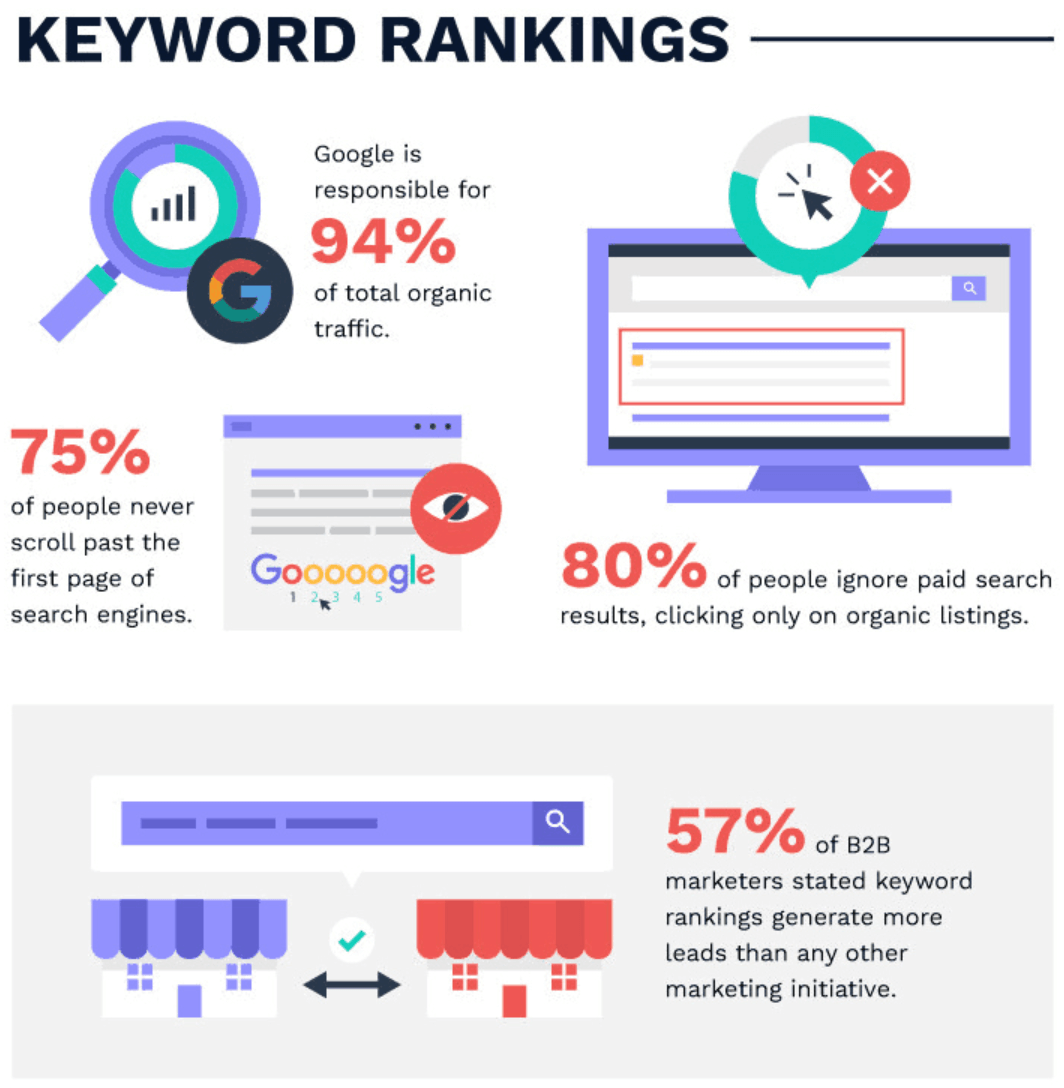 Keyword rankings infographic
